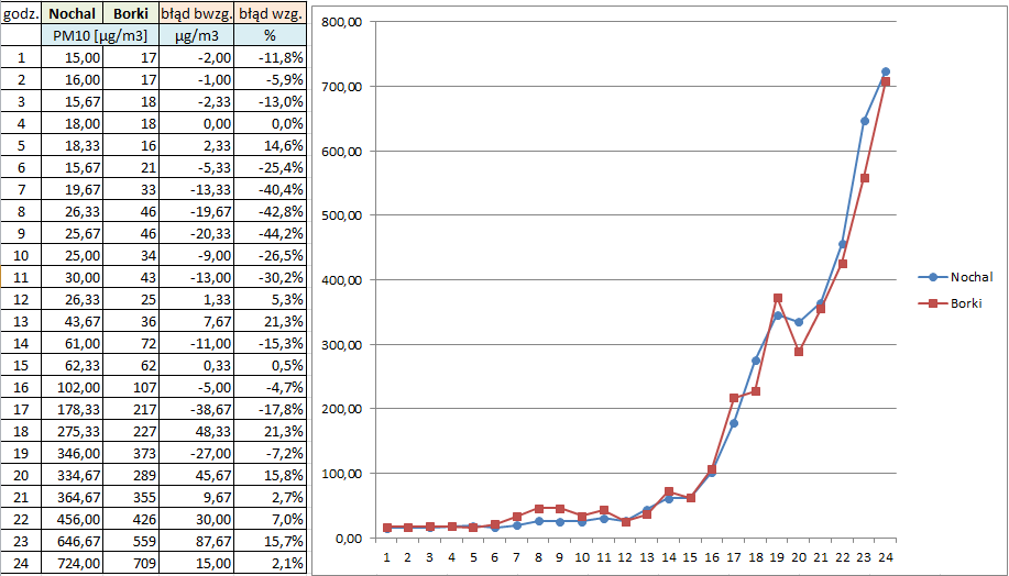 Wykres porównanie NOCHAL-Borki